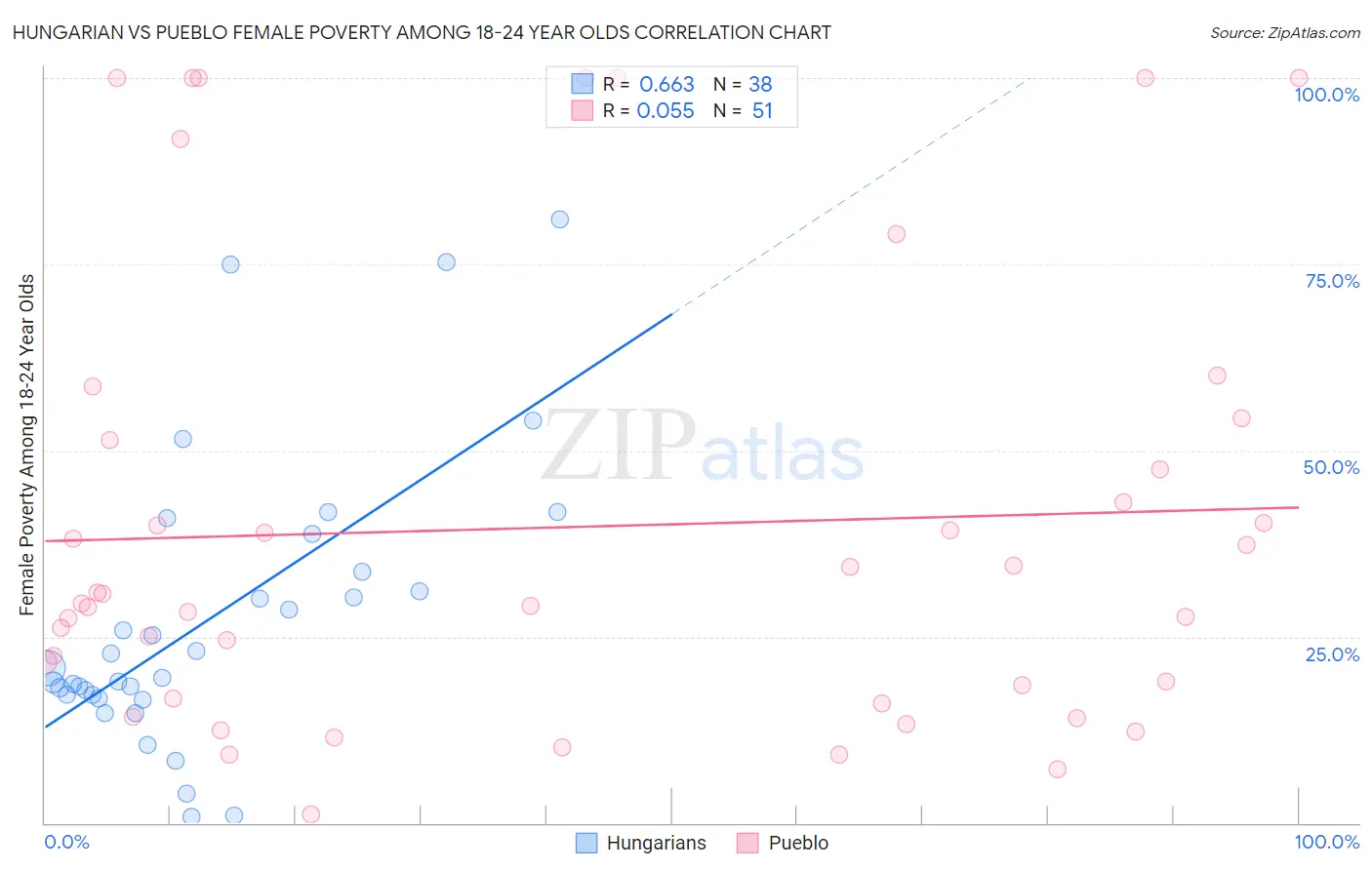 Hungarian vs Pueblo Female Poverty Among 18-24 Year Olds