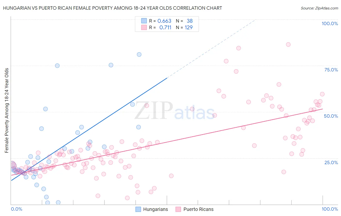 Hungarian vs Puerto Rican Female Poverty Among 18-24 Year Olds