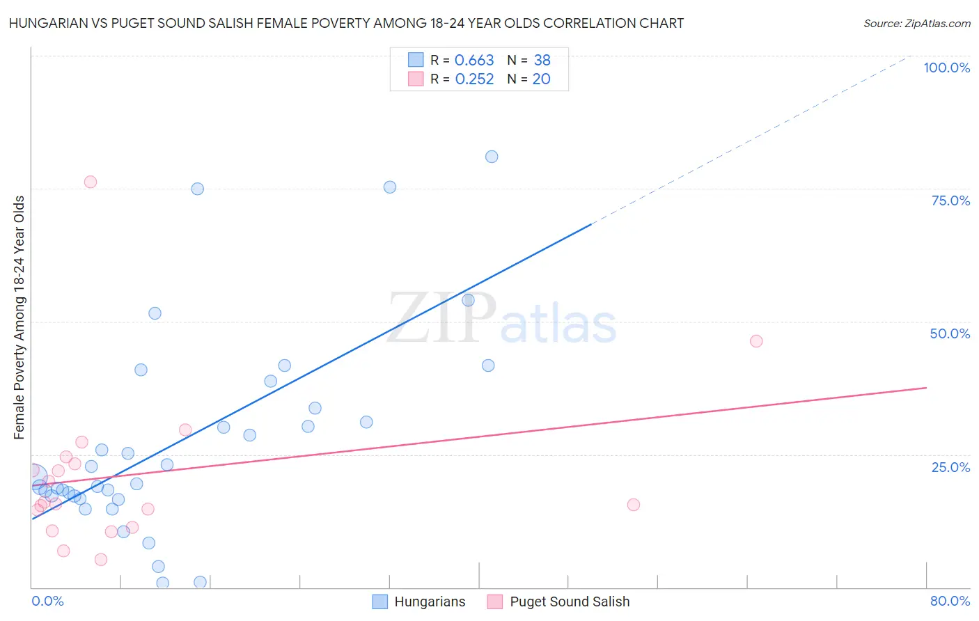 Hungarian vs Puget Sound Salish Female Poverty Among 18-24 Year Olds