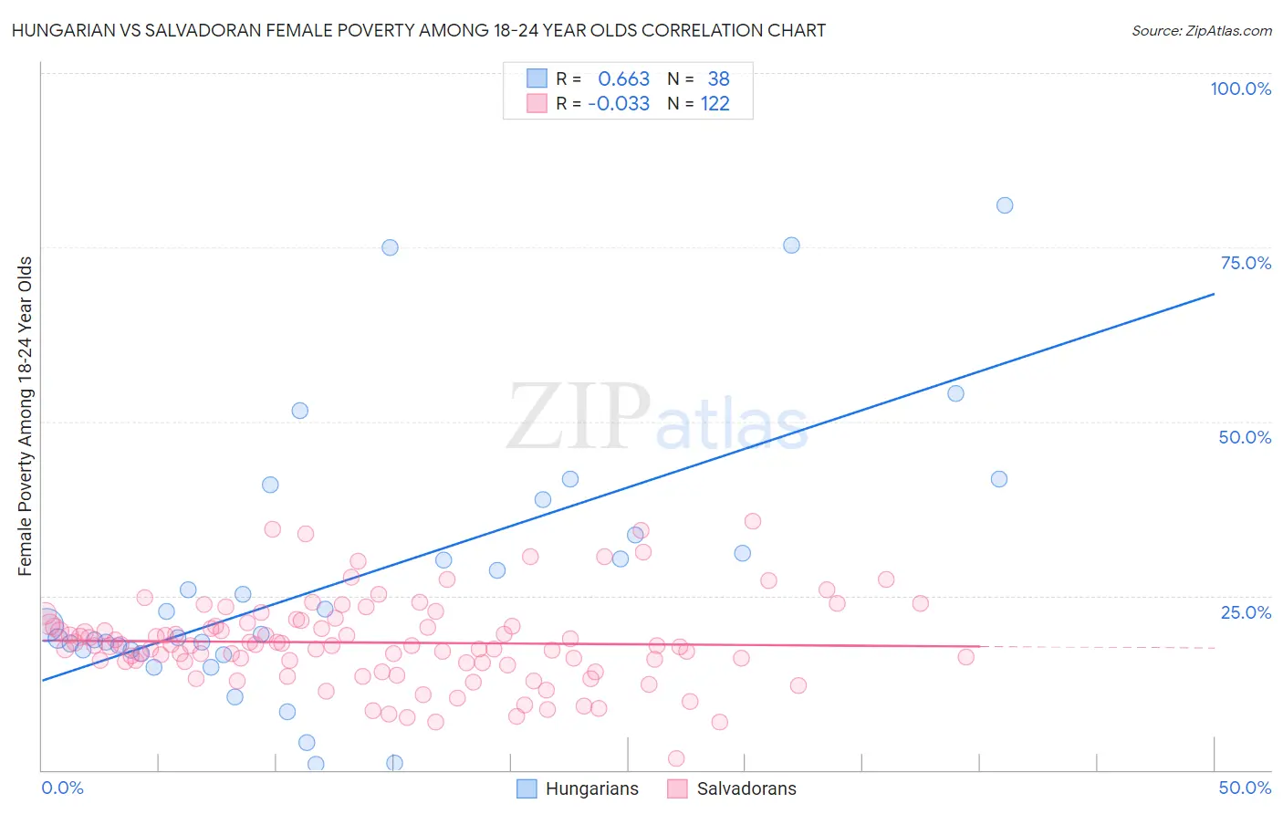 Hungarian vs Salvadoran Female Poverty Among 18-24 Year Olds
