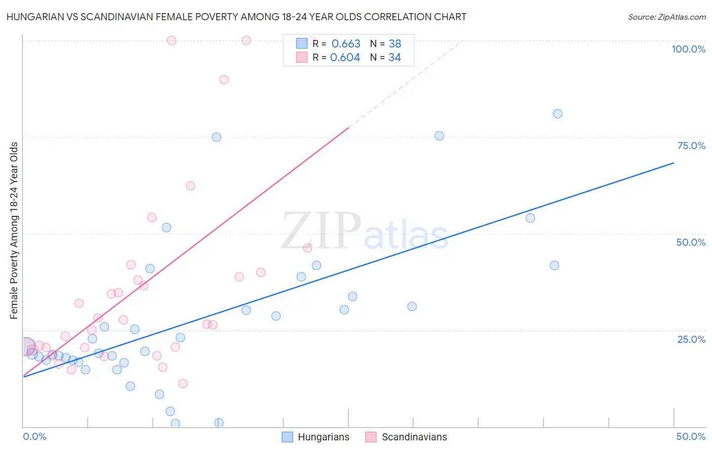 Hungarian vs Scandinavian Female Poverty Among 18-24 Year Olds