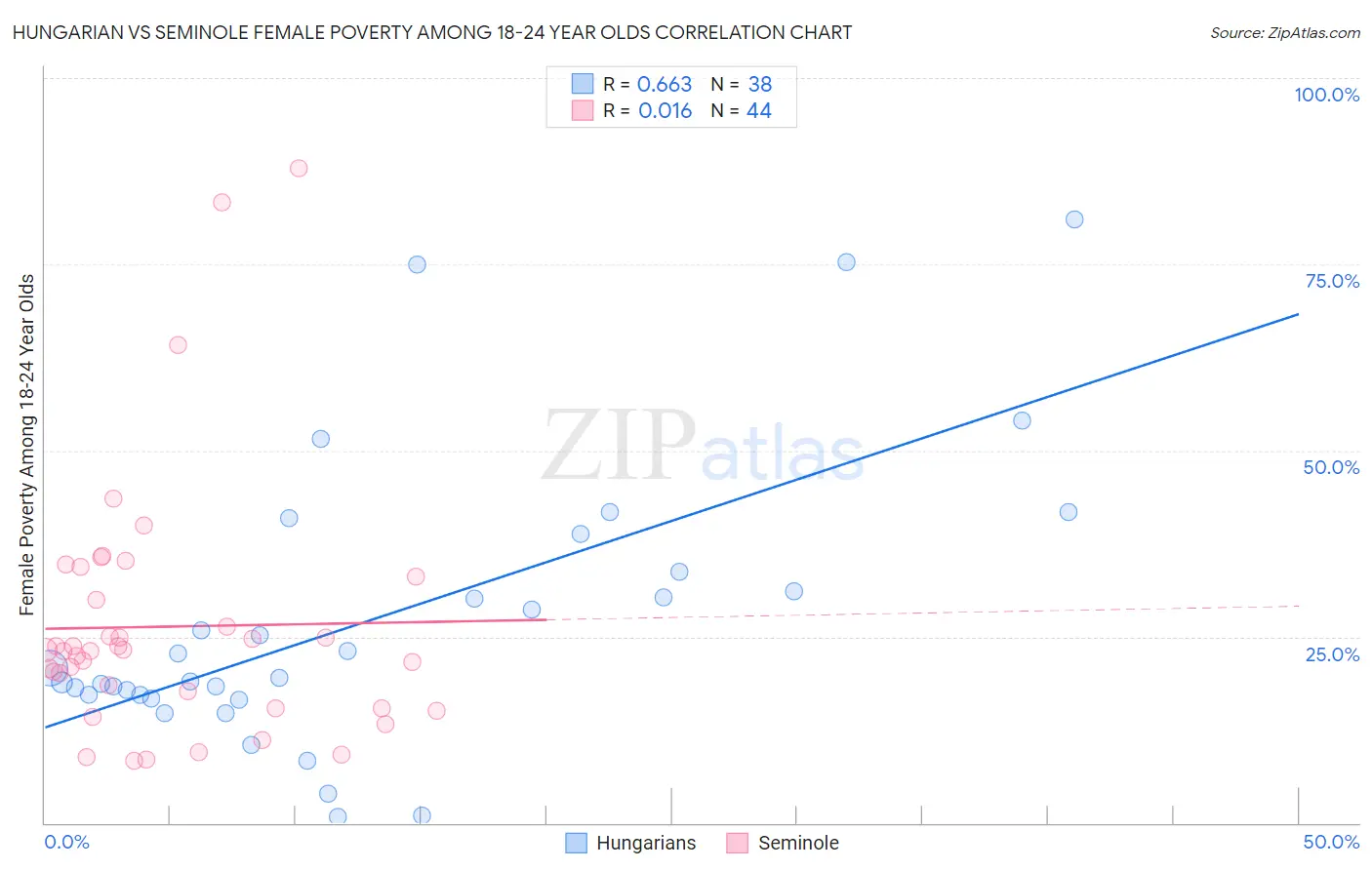 Hungarian vs Seminole Female Poverty Among 18-24 Year Olds
