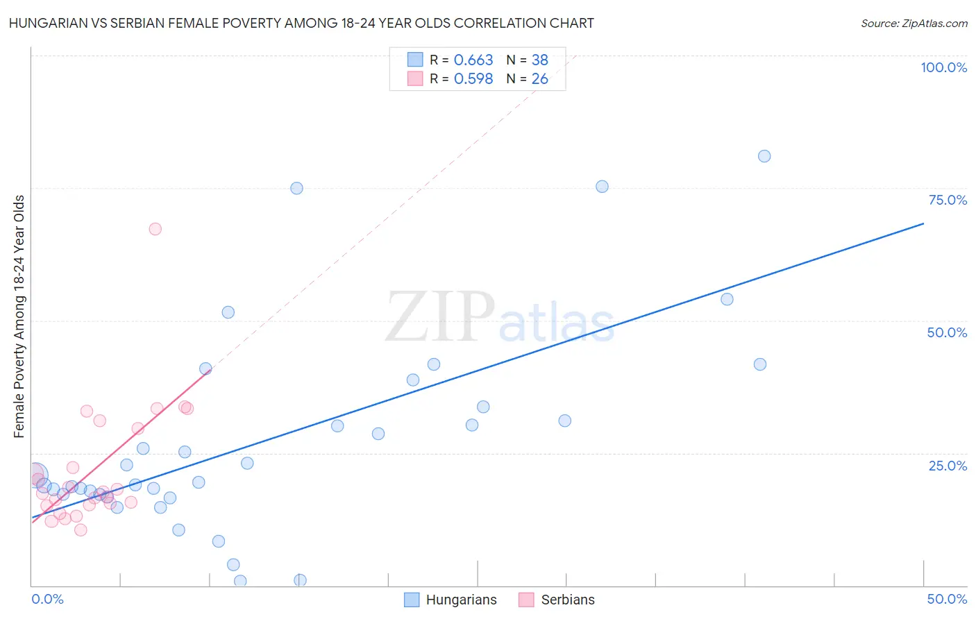 Hungarian vs Serbian Female Poverty Among 18-24 Year Olds