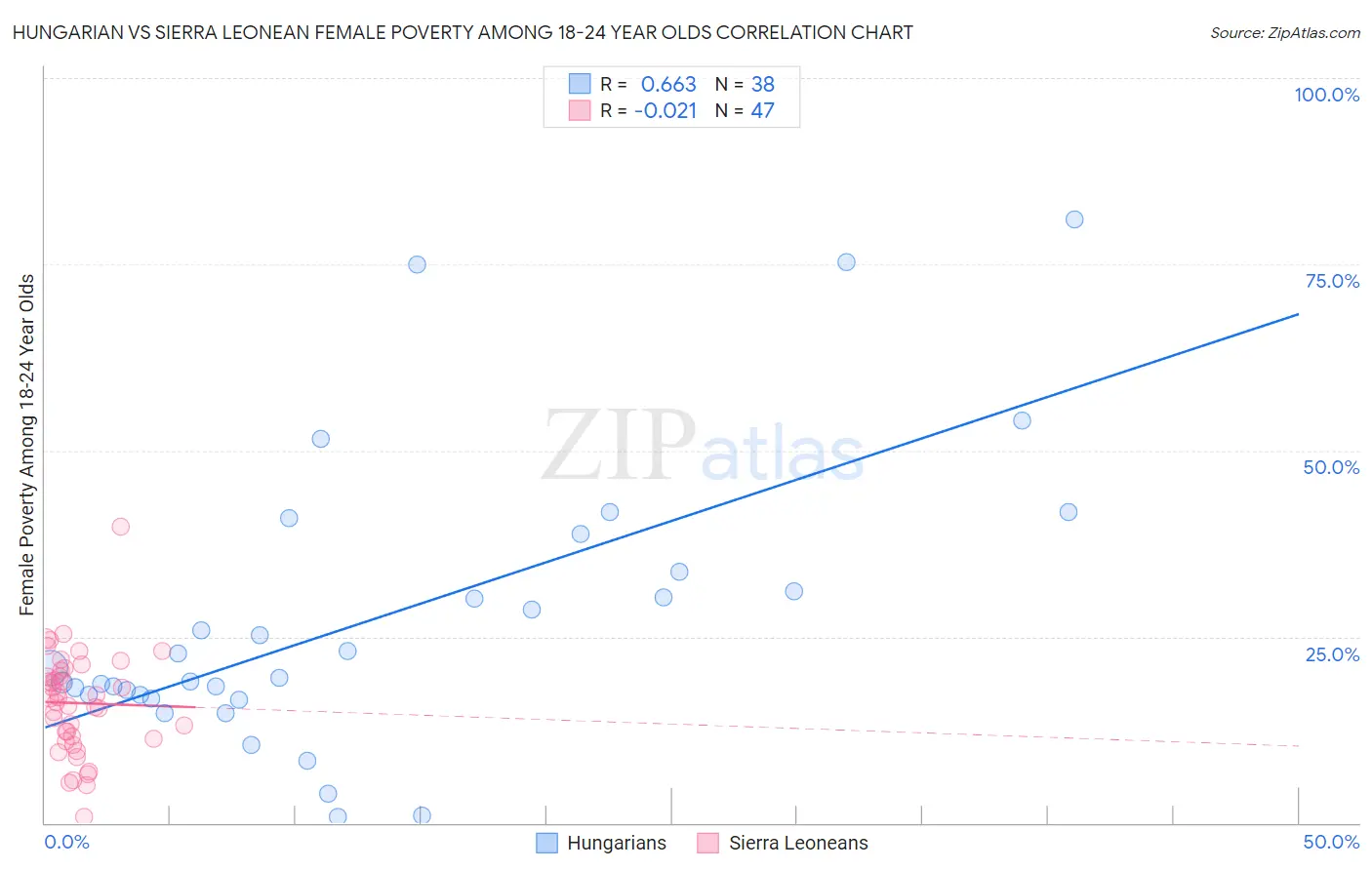 Hungarian vs Sierra Leonean Female Poverty Among 18-24 Year Olds