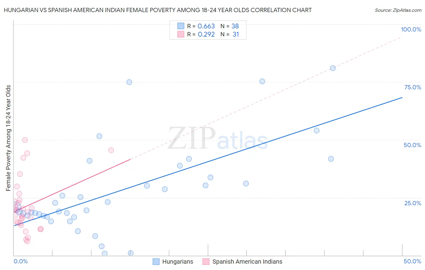 Hungarian vs Spanish American Indian Female Poverty Among 18-24 Year Olds