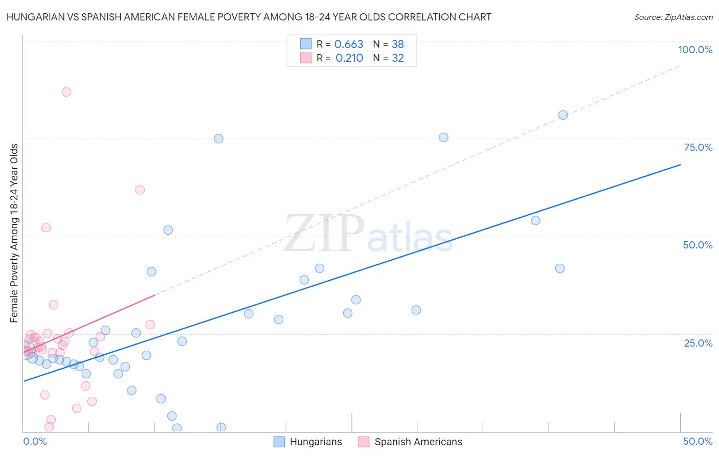 Hungarian vs Spanish American Female Poverty Among 18-24 Year Olds