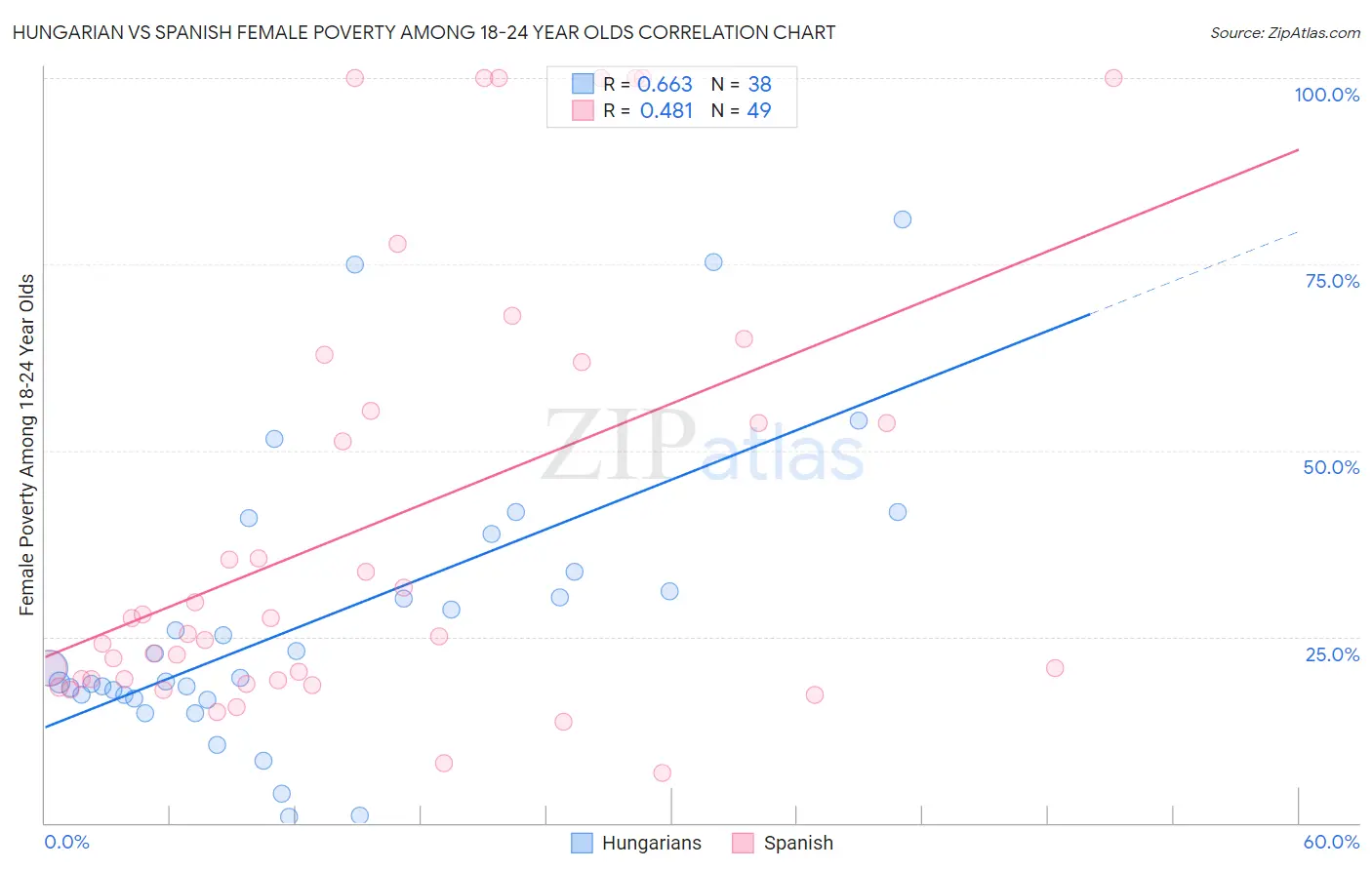 Hungarian vs Spanish Female Poverty Among 18-24 Year Olds