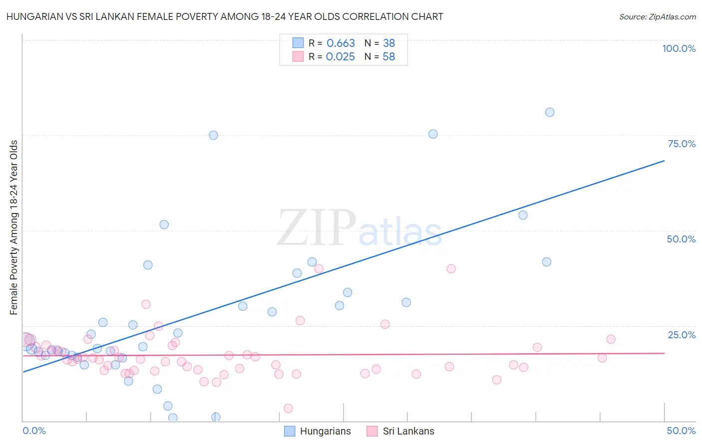 Hungarian vs Sri Lankan Female Poverty Among 18-24 Year Olds
