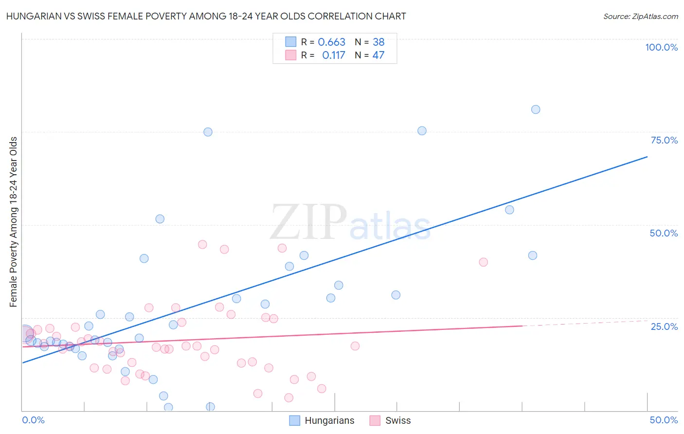 Hungarian vs Swiss Female Poverty Among 18-24 Year Olds
