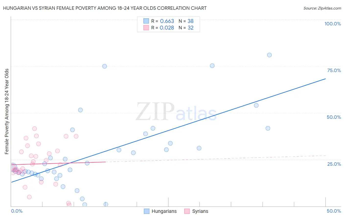 Hungarian vs Syrian Female Poverty Among 18-24 Year Olds