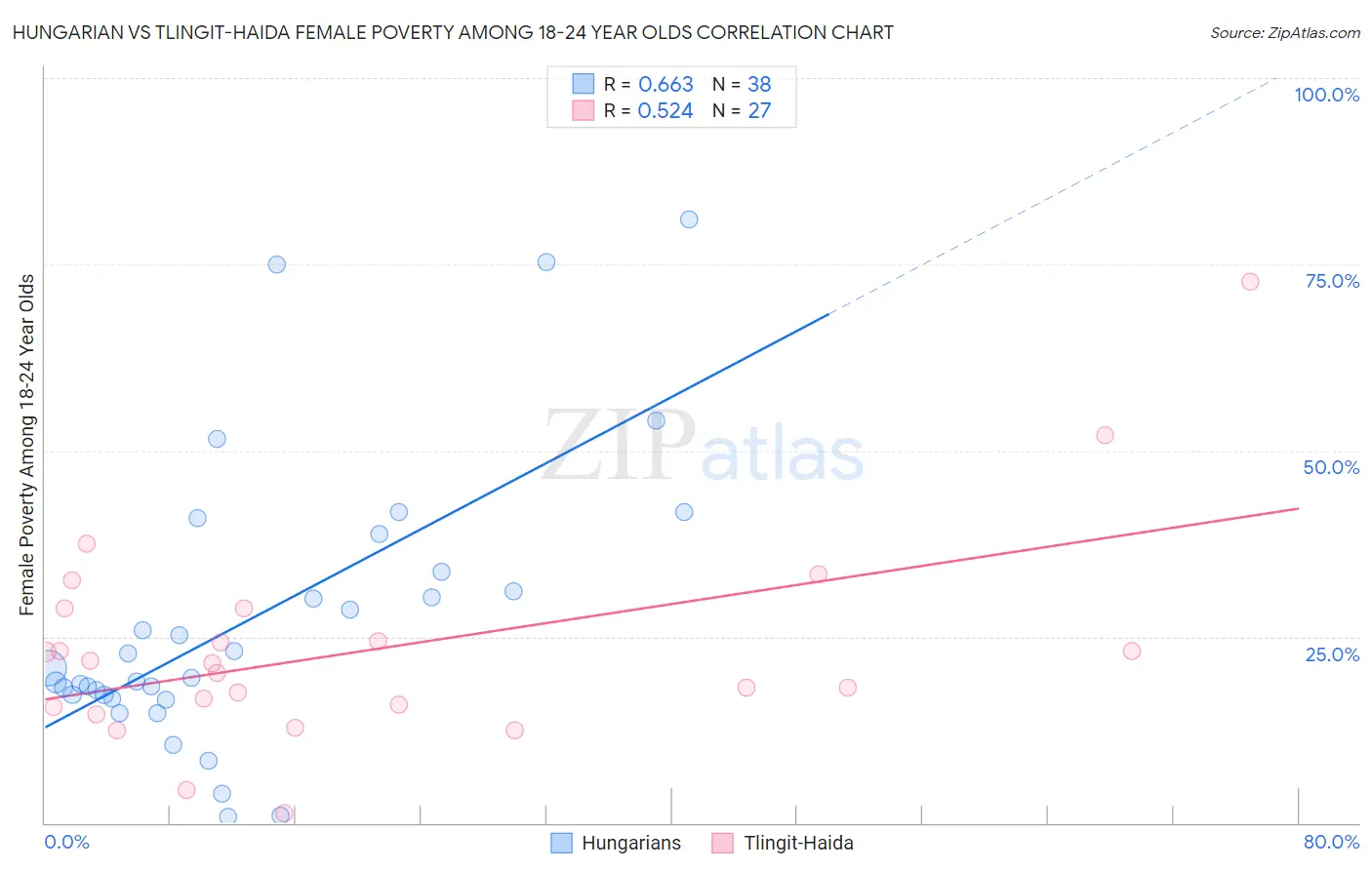 Hungarian vs Tlingit-Haida Female Poverty Among 18-24 Year Olds