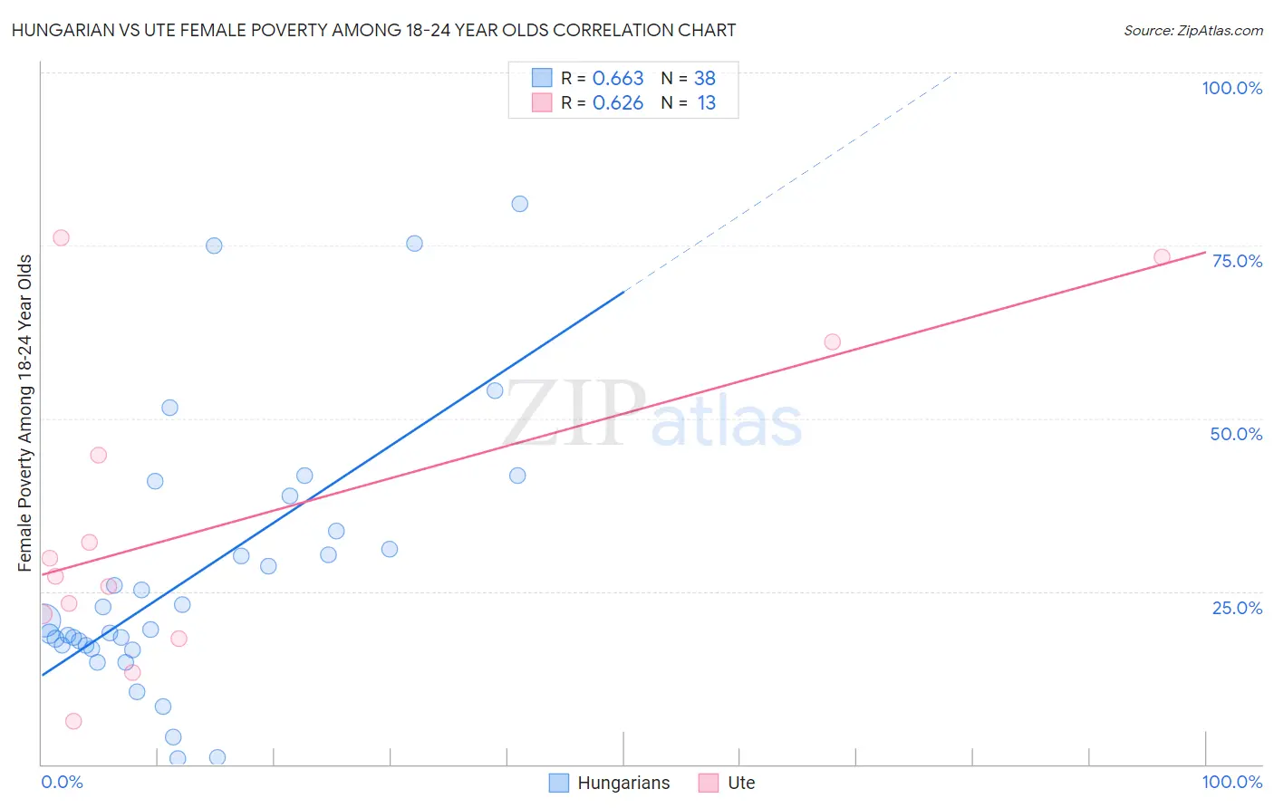 Hungarian vs Ute Female Poverty Among 18-24 Year Olds