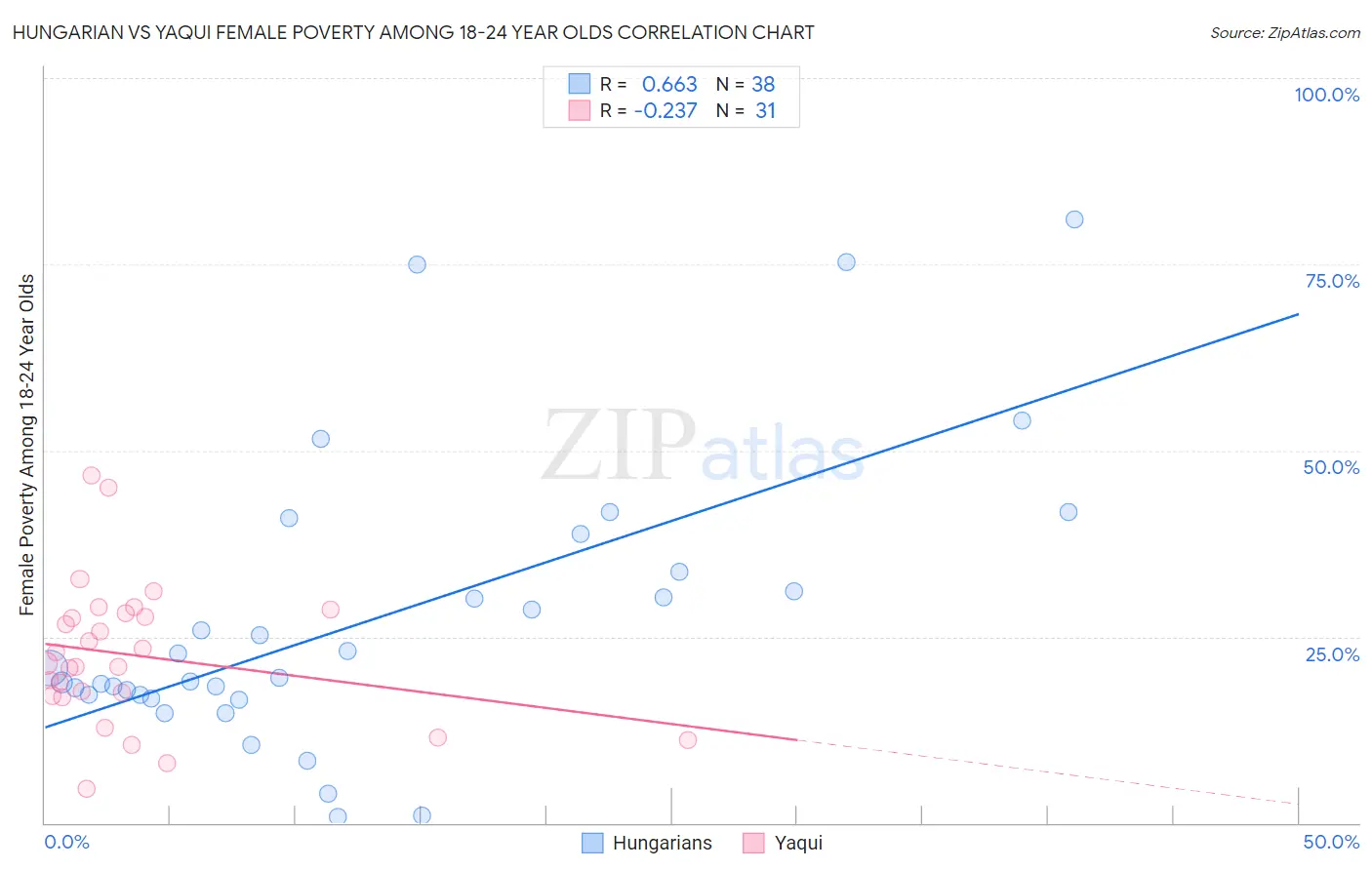 Hungarian vs Yaqui Female Poverty Among 18-24 Year Olds