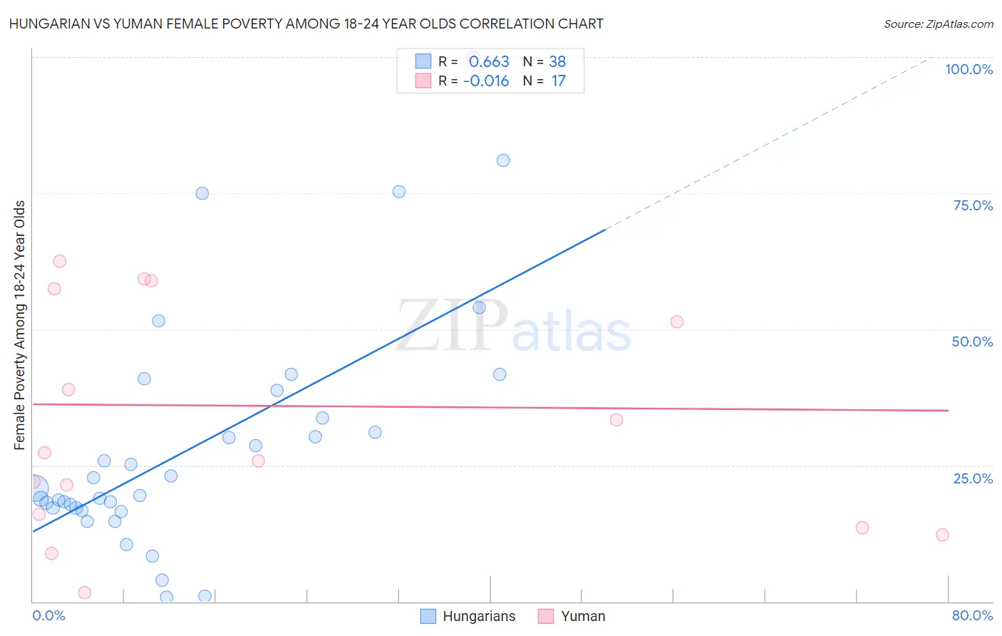 Hungarian vs Yuman Female Poverty Among 18-24 Year Olds