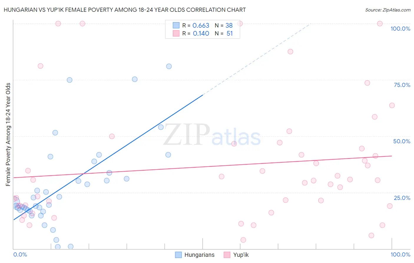 Hungarian vs Yup'ik Female Poverty Among 18-24 Year Olds