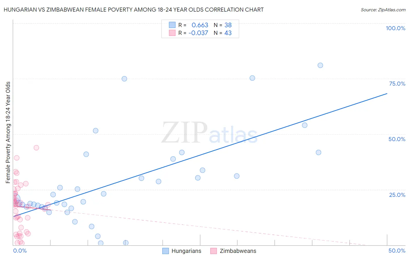 Hungarian vs Zimbabwean Female Poverty Among 18-24 Year Olds