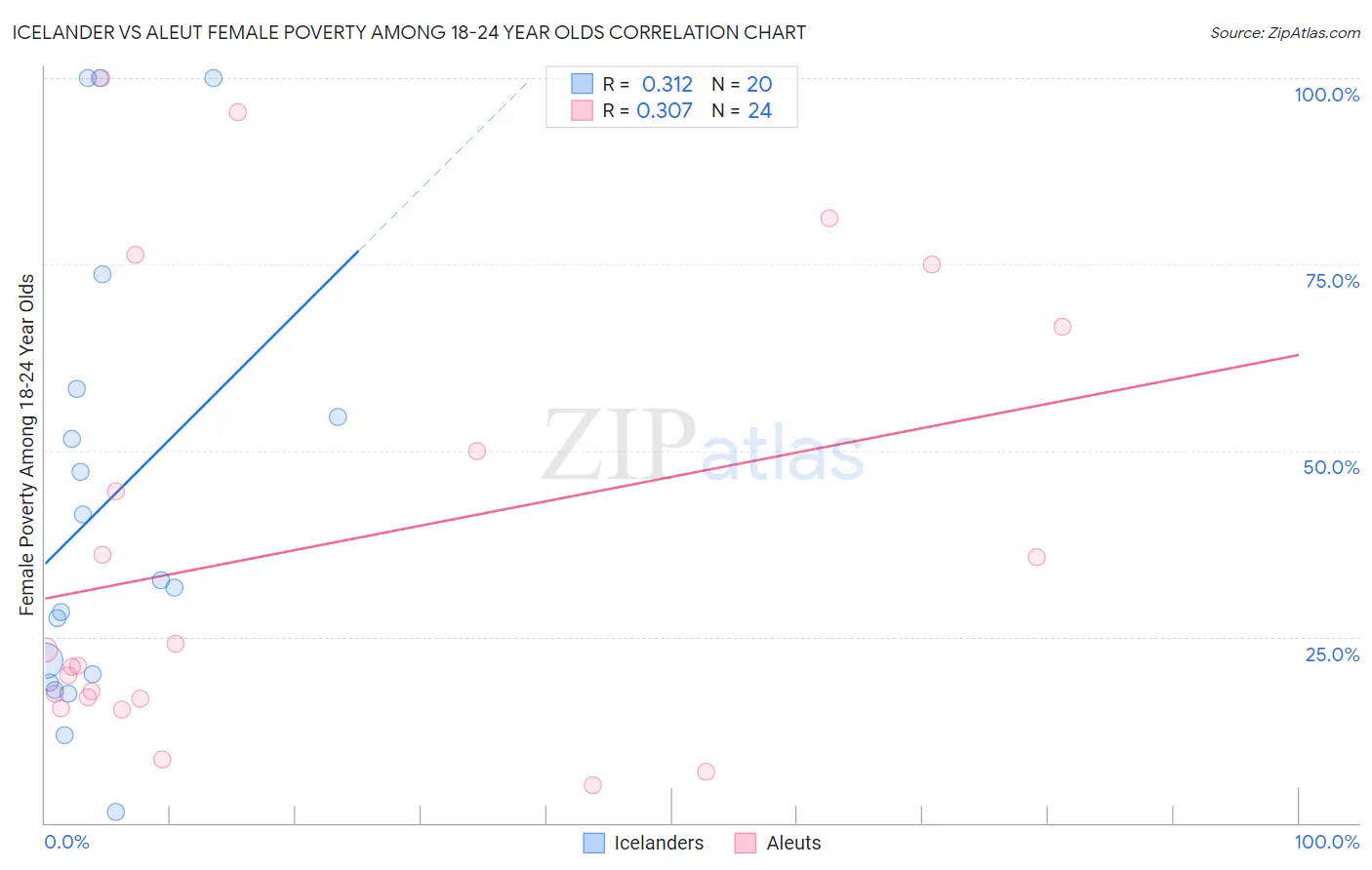 Icelander vs Aleut Female Poverty Among 18-24 Year Olds
