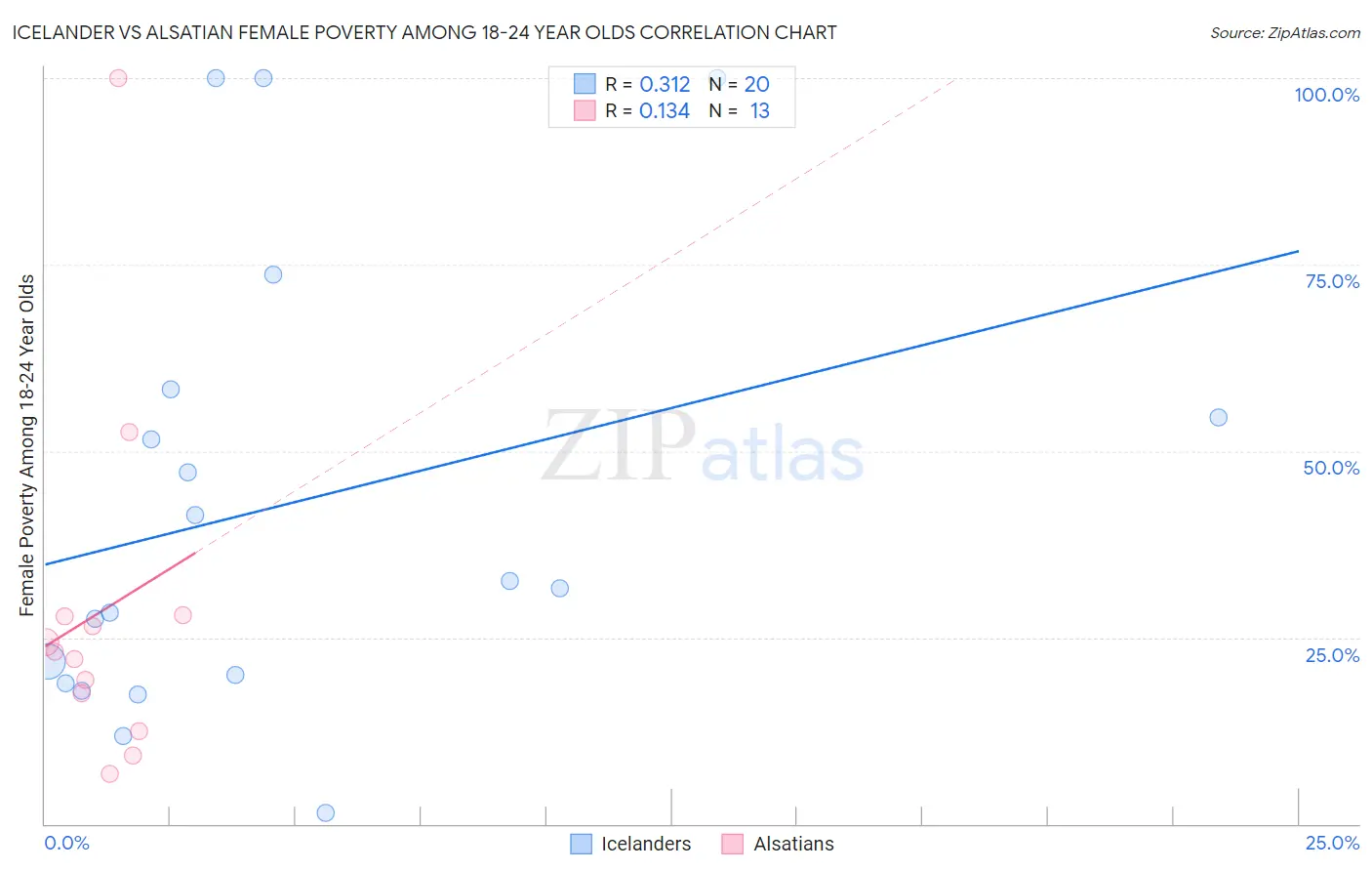 Icelander vs Alsatian Female Poverty Among 18-24 Year Olds