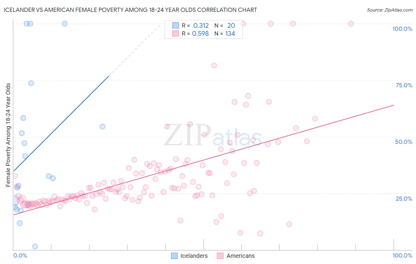 Icelander vs American Female Poverty Among 18-24 Year Olds