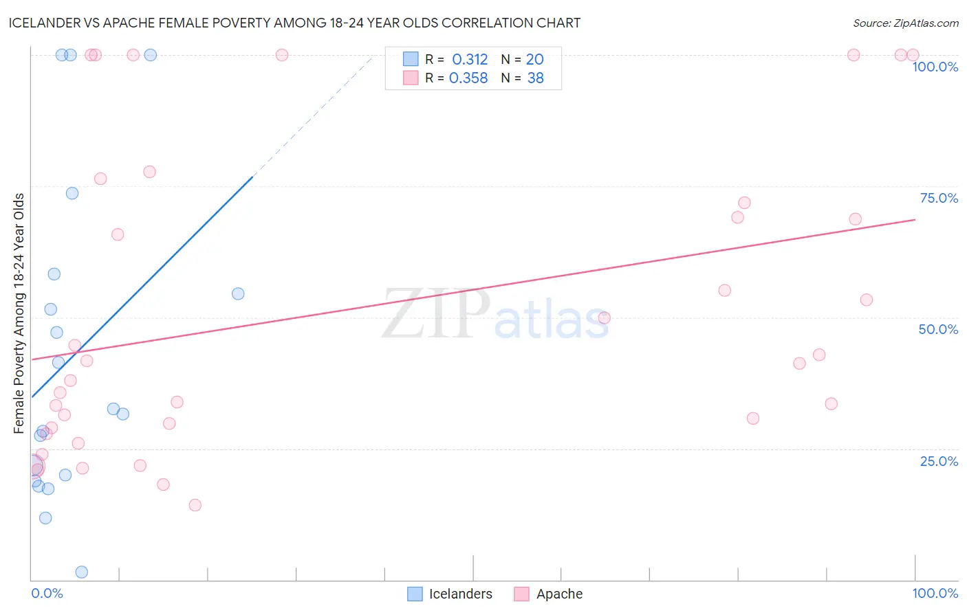 Icelander vs Apache Female Poverty Among 18-24 Year Olds