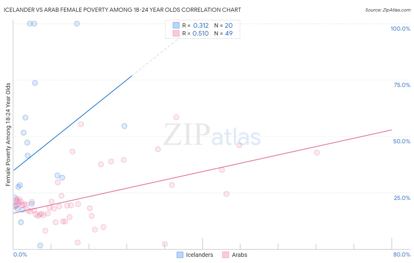 Icelander vs Arab Female Poverty Among 18-24 Year Olds