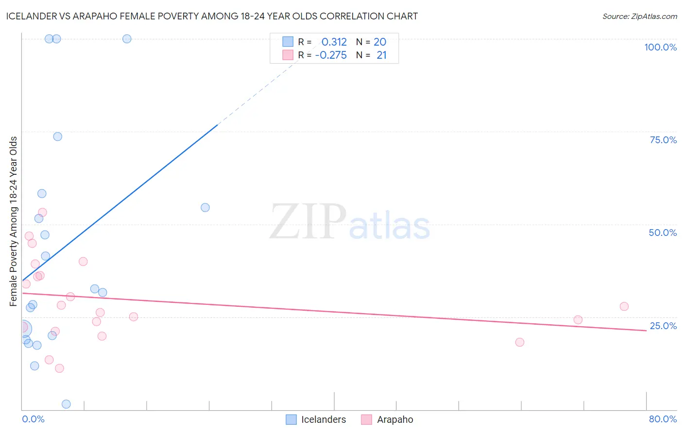 Icelander vs Arapaho Female Poverty Among 18-24 Year Olds