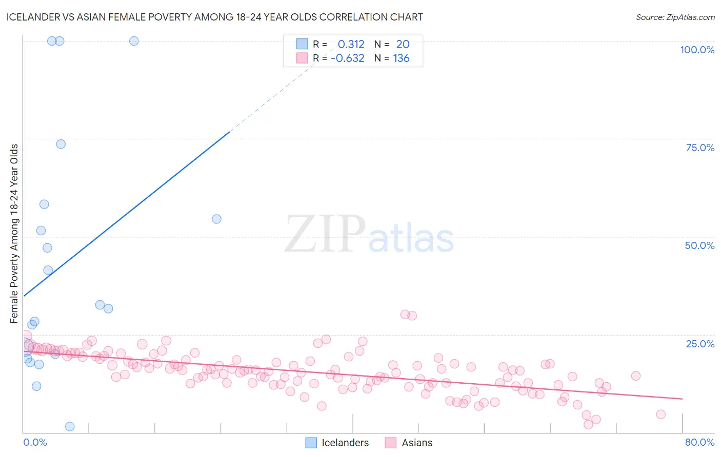 Icelander vs Asian Female Poverty Among 18-24 Year Olds
