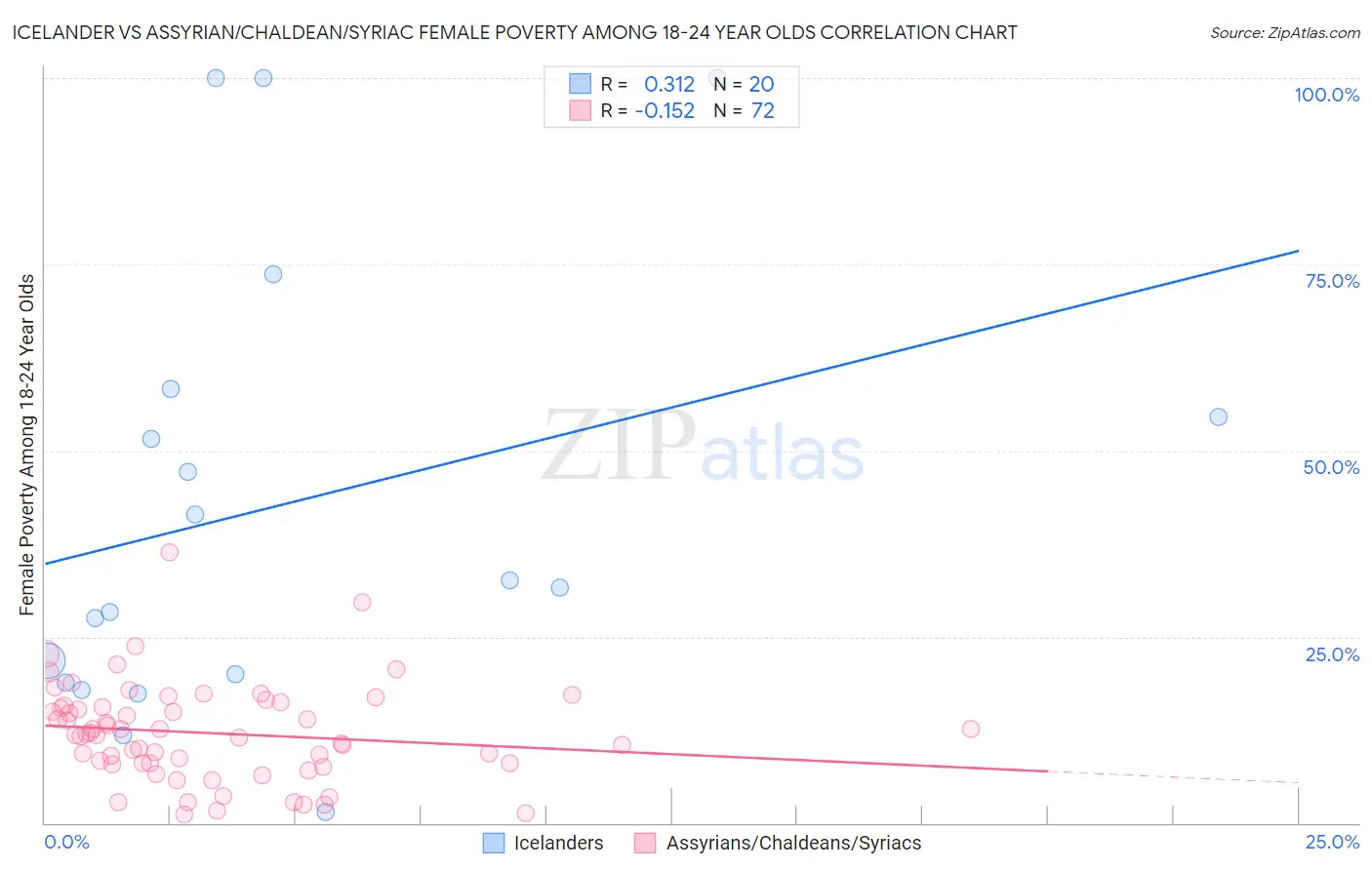 Icelander vs Assyrian/Chaldean/Syriac Female Poverty Among 18-24 Year Olds