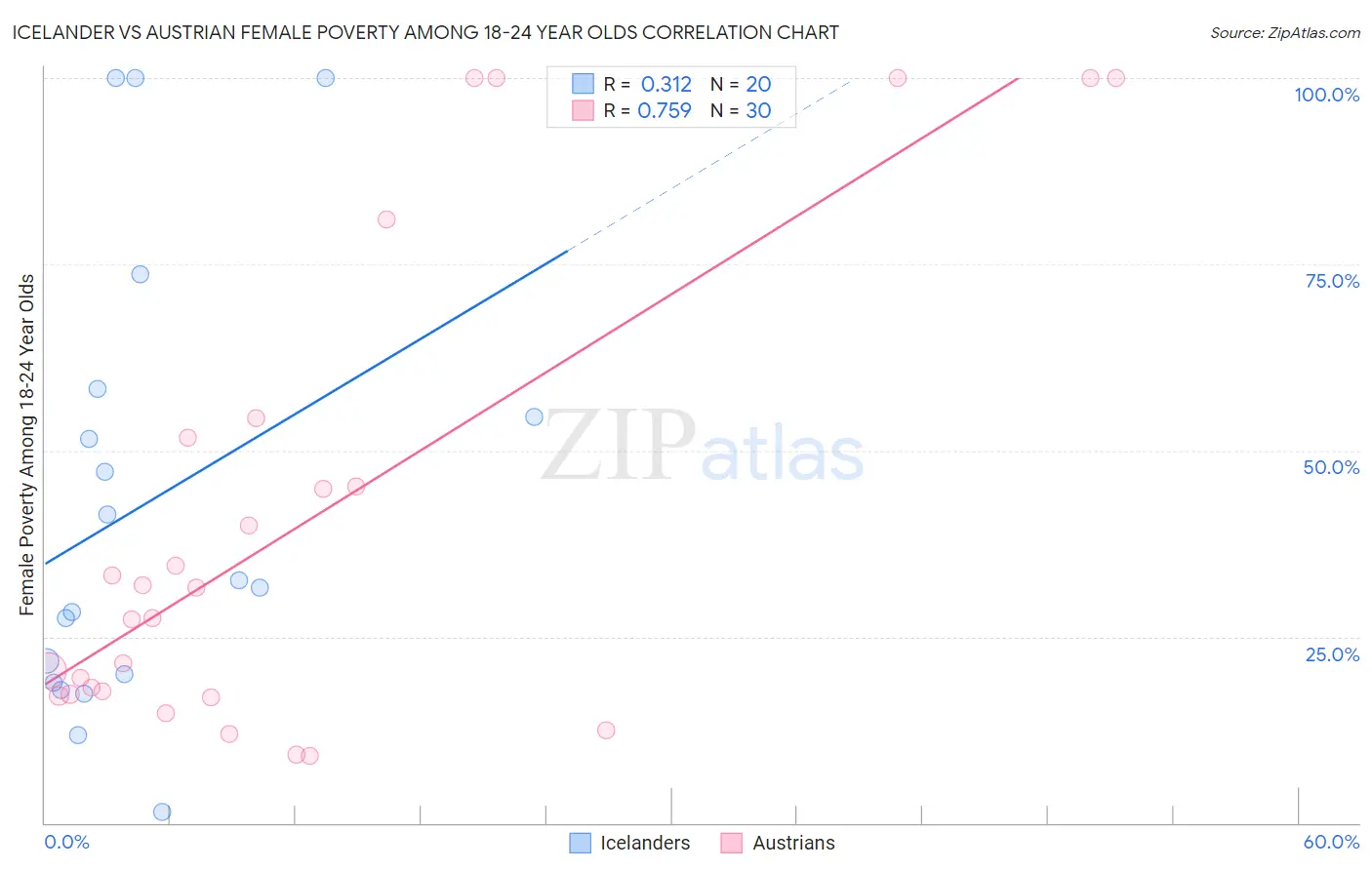 Icelander vs Austrian Female Poverty Among 18-24 Year Olds