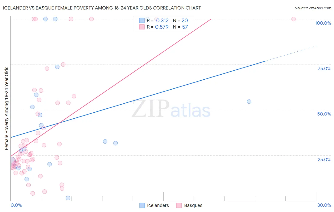 Icelander vs Basque Female Poverty Among 18-24 Year Olds