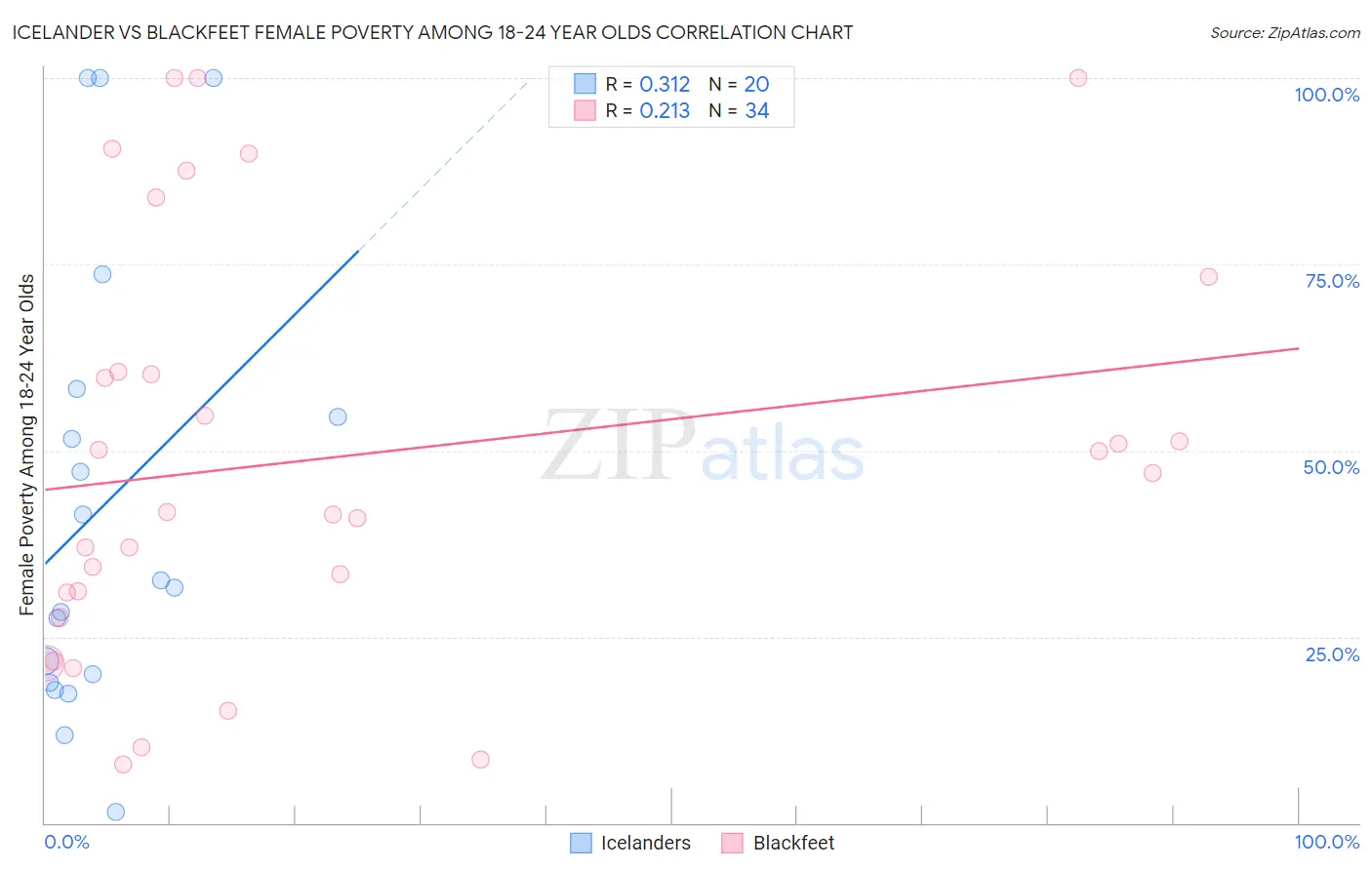 Icelander vs Blackfeet Female Poverty Among 18-24 Year Olds