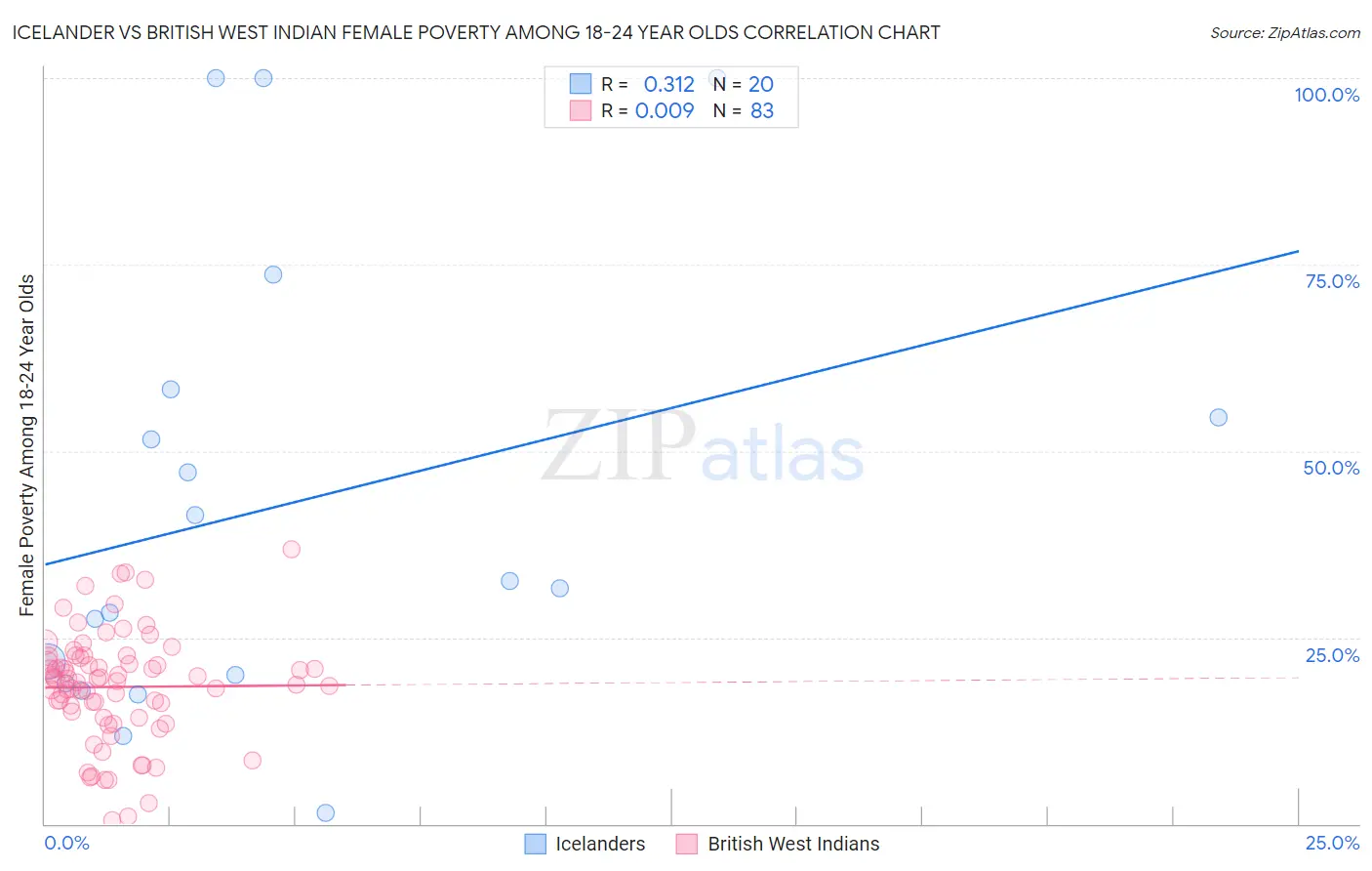 Icelander vs British West Indian Female Poverty Among 18-24 Year Olds