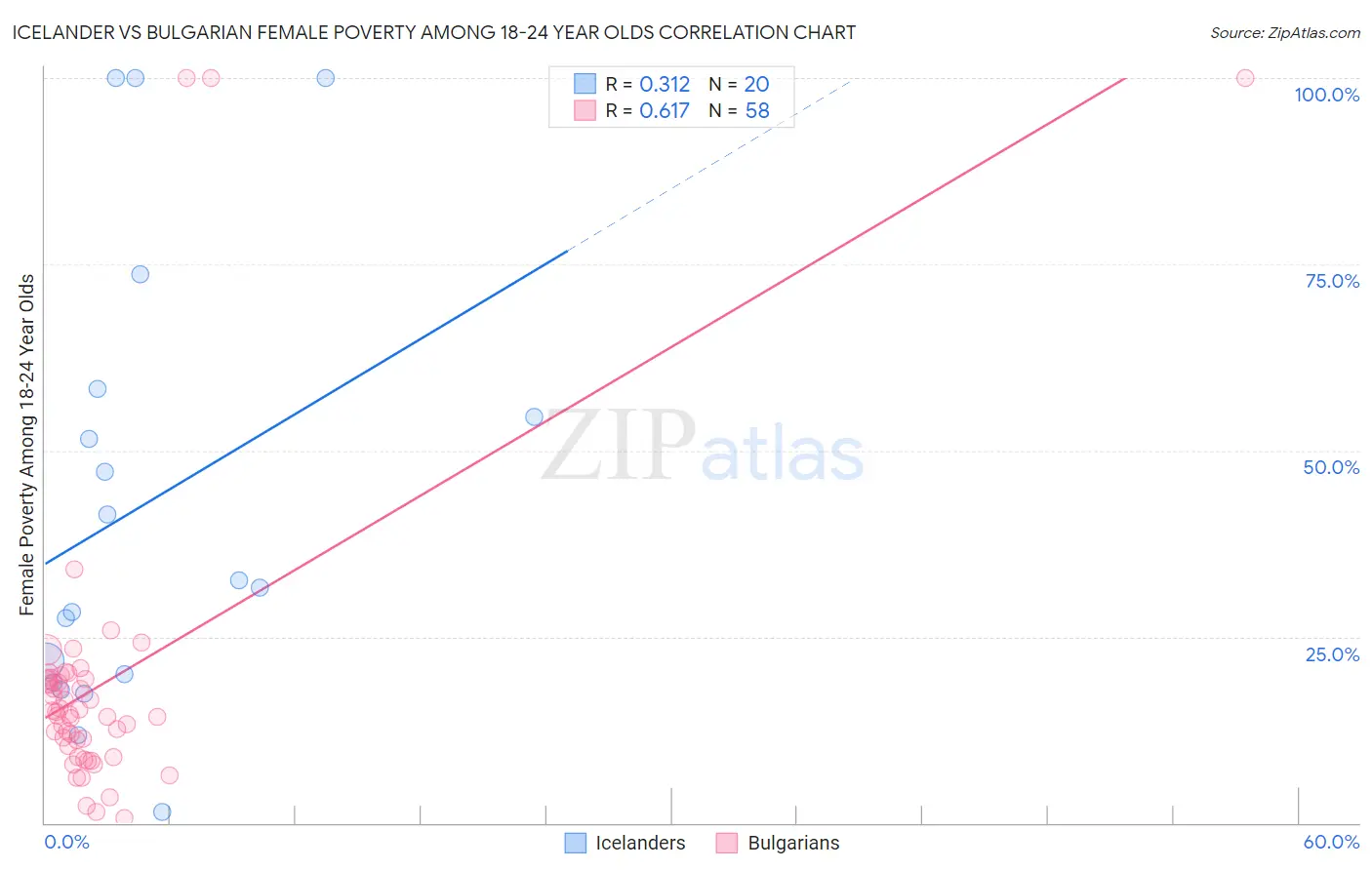Icelander vs Bulgarian Female Poverty Among 18-24 Year Olds