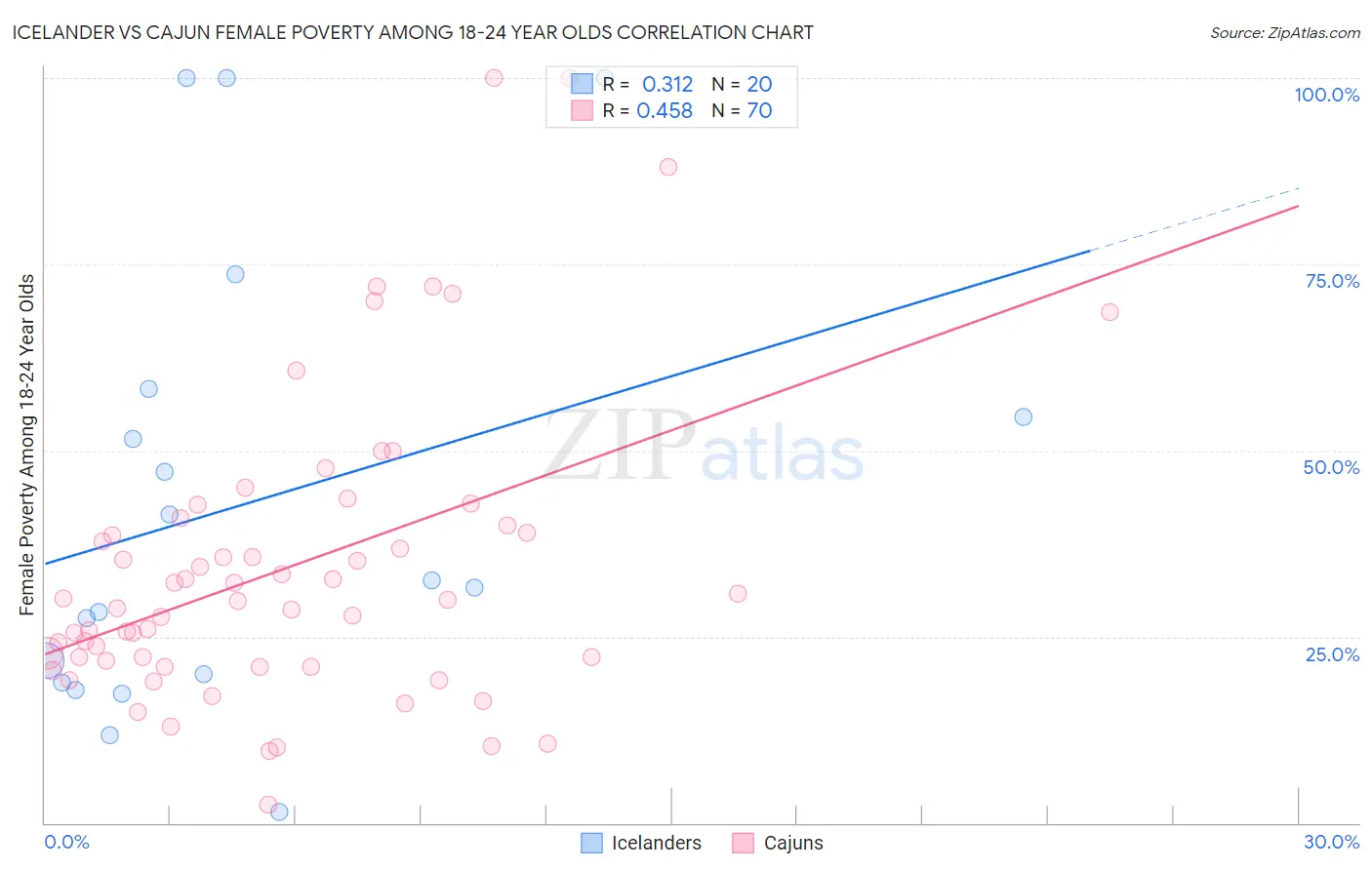 Icelander vs Cajun Female Poverty Among 18-24 Year Olds