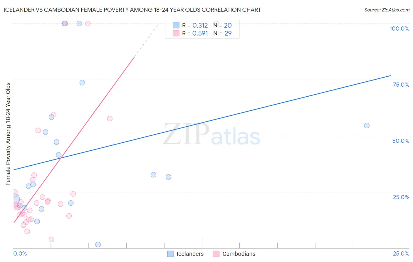 Icelander vs Cambodian Female Poverty Among 18-24 Year Olds