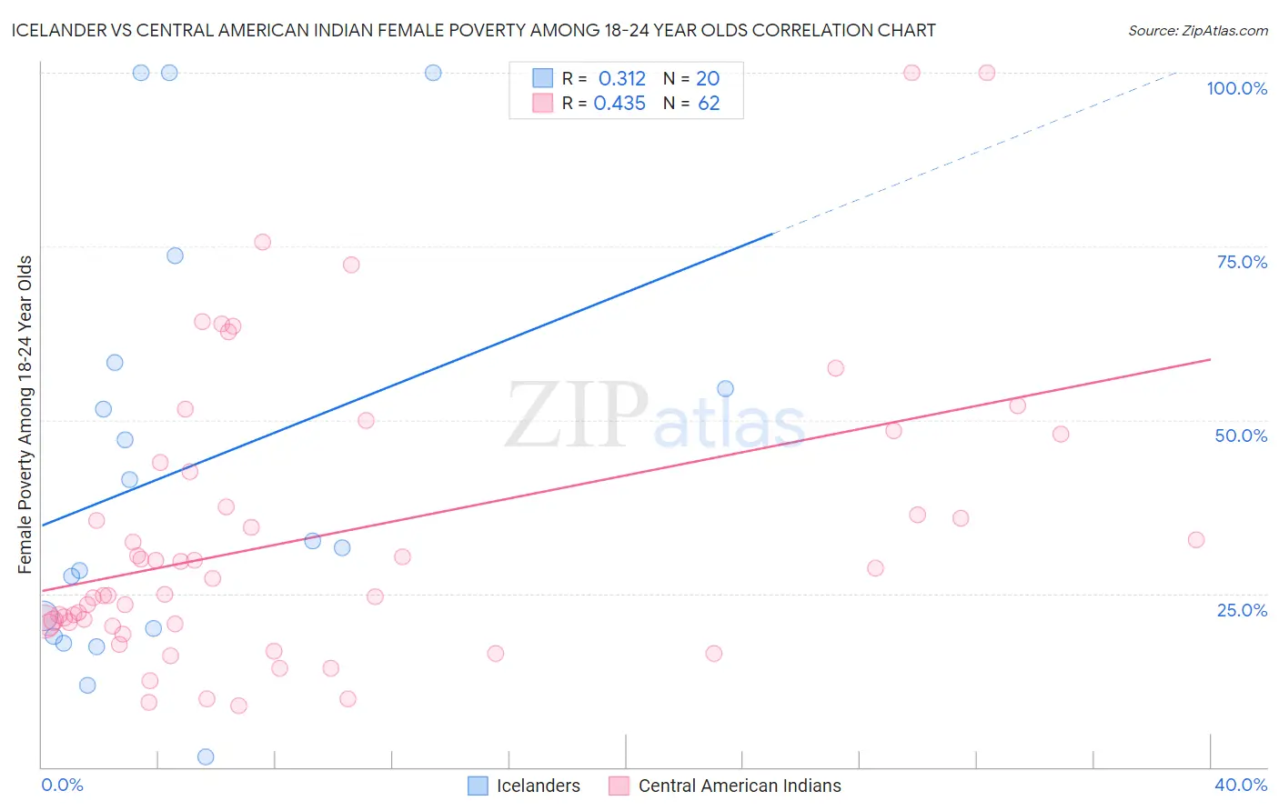 Icelander vs Central American Indian Female Poverty Among 18-24 Year Olds