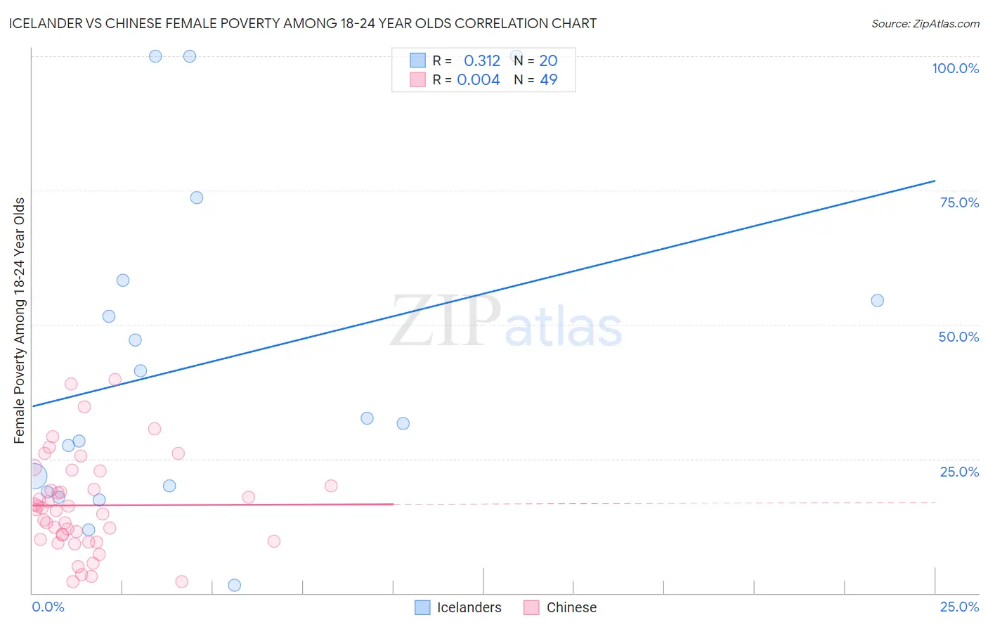 Icelander vs Chinese Female Poverty Among 18-24 Year Olds