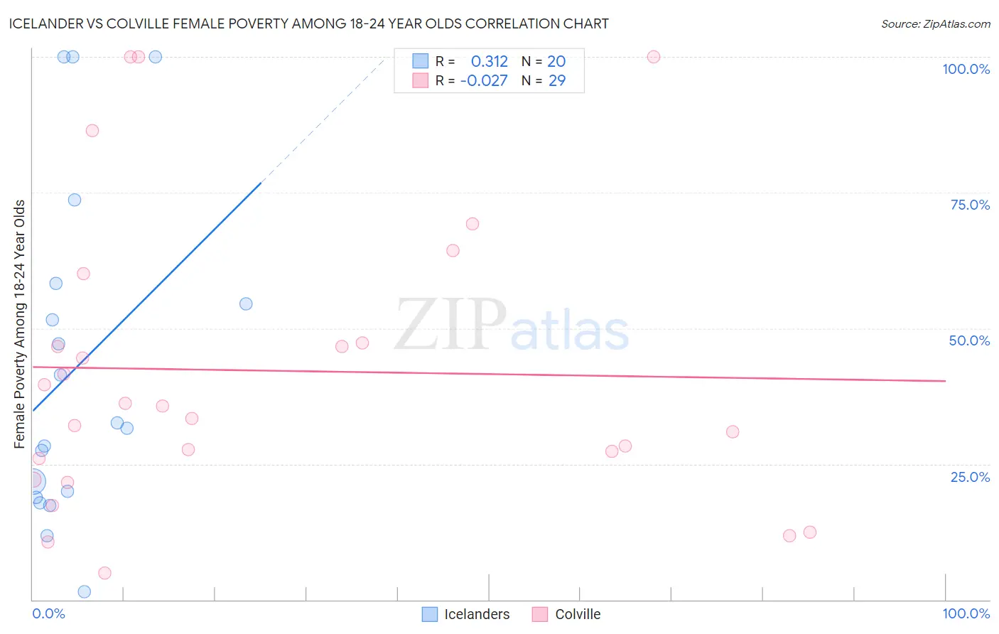 Icelander vs Colville Female Poverty Among 18-24 Year Olds