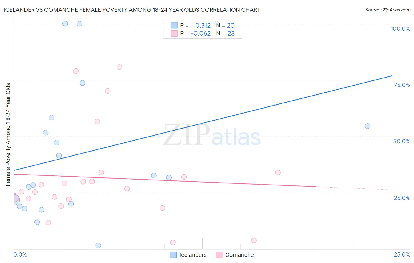 Icelander vs Comanche Female Poverty Among 18-24 Year Olds