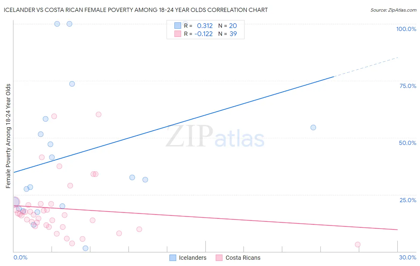 Icelander vs Costa Rican Female Poverty Among 18-24 Year Olds