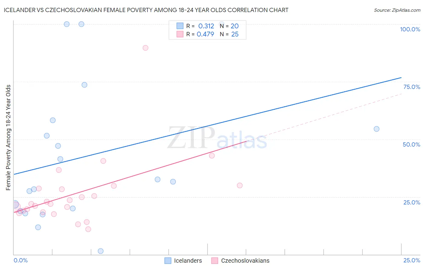 Icelander vs Czechoslovakian Female Poverty Among 18-24 Year Olds