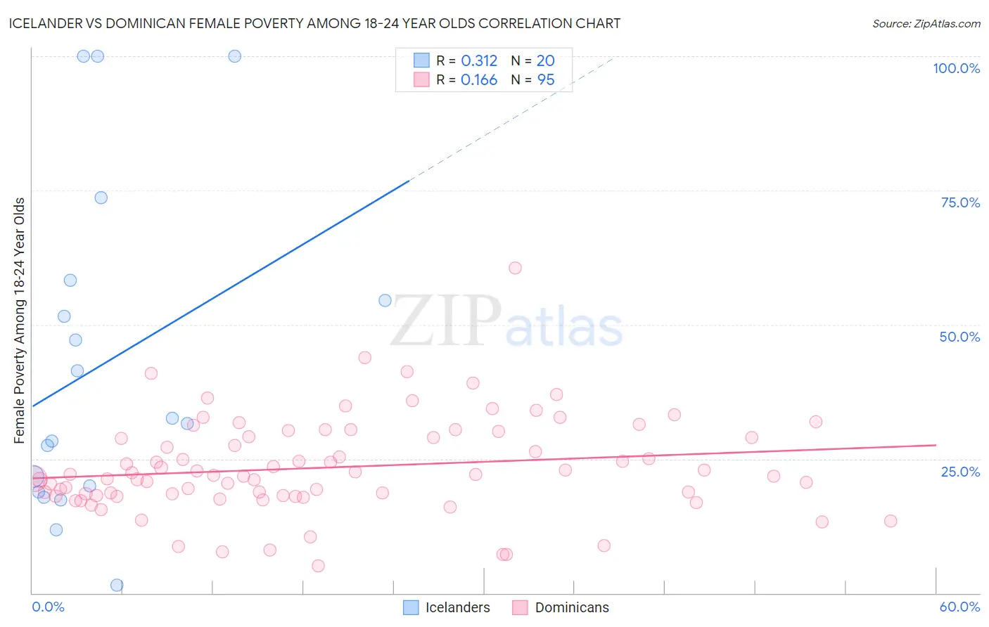 Icelander vs Dominican Female Poverty Among 18-24 Year Olds