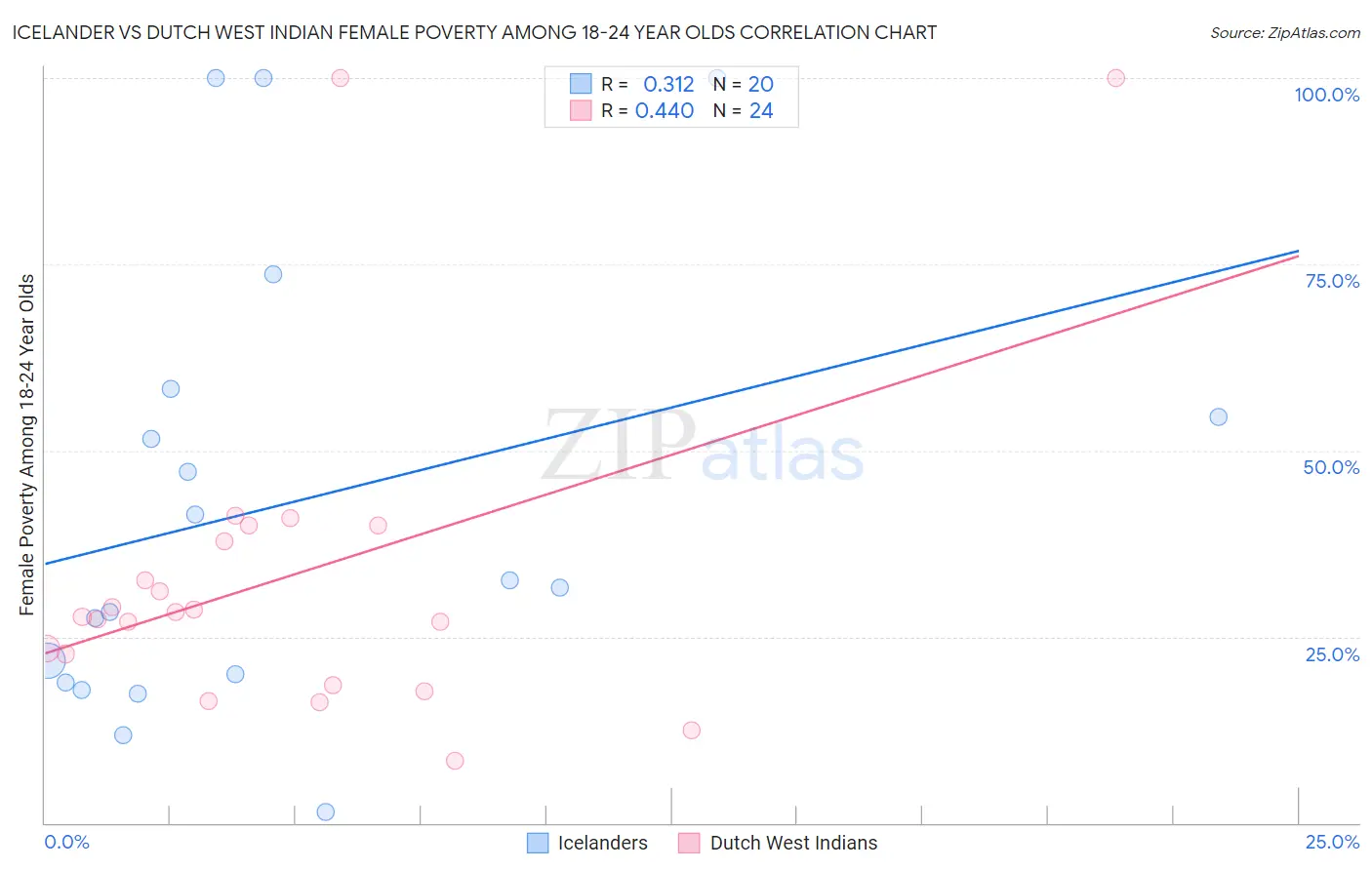 Icelander vs Dutch West Indian Female Poverty Among 18-24 Year Olds