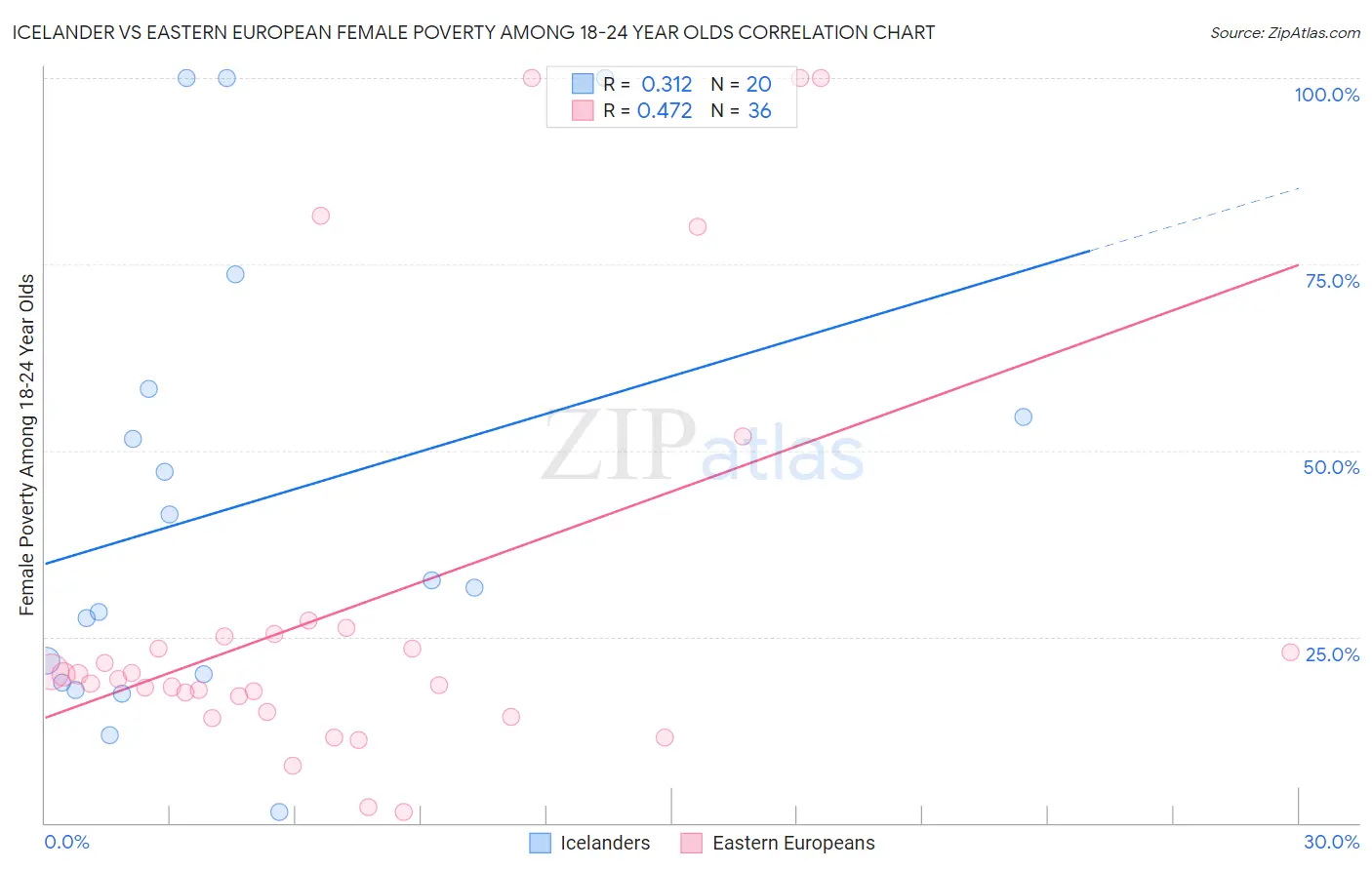 Icelander vs Eastern European Female Poverty Among 18-24 Year Olds