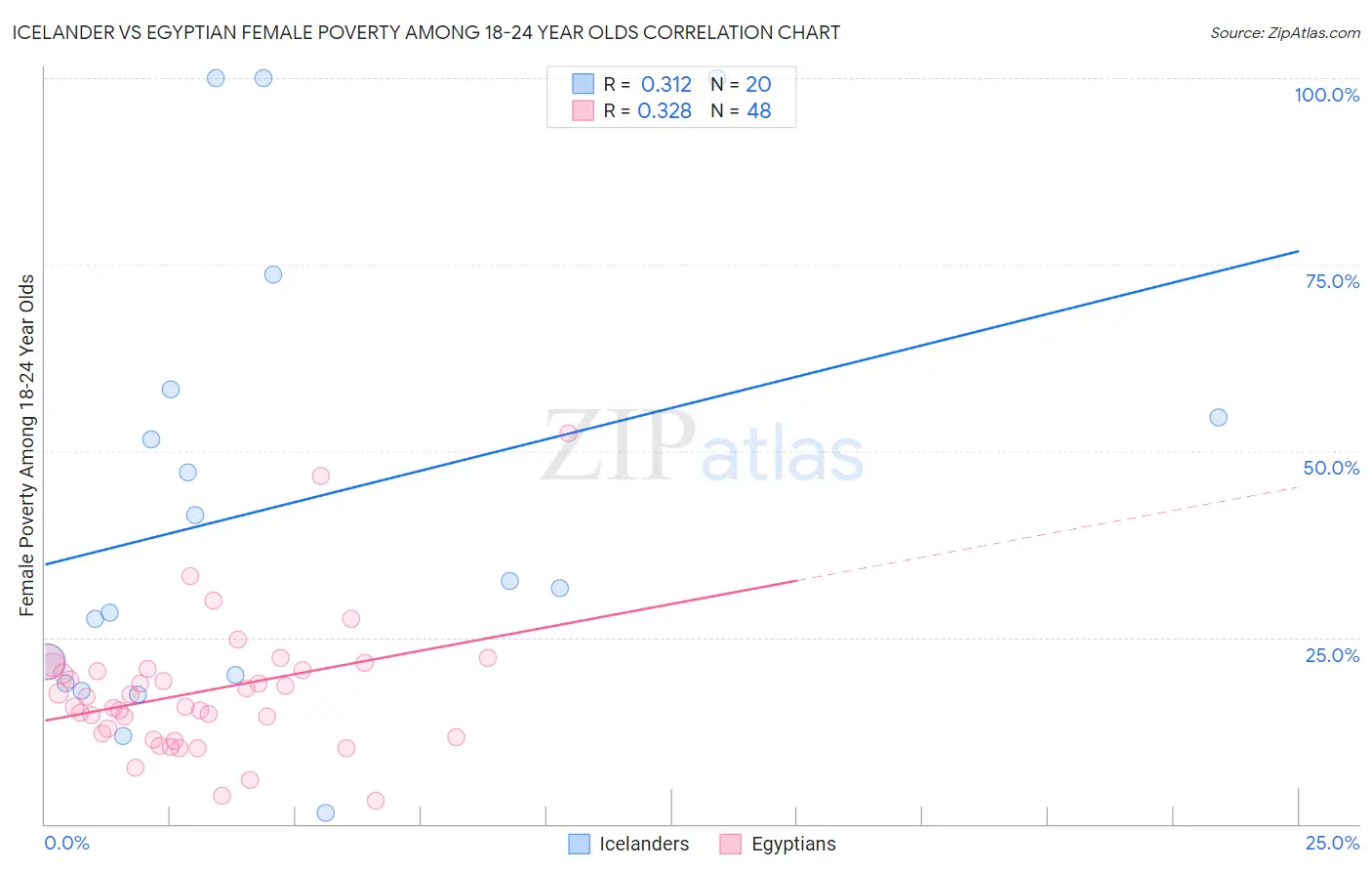 Icelander vs Egyptian Female Poverty Among 18-24 Year Olds