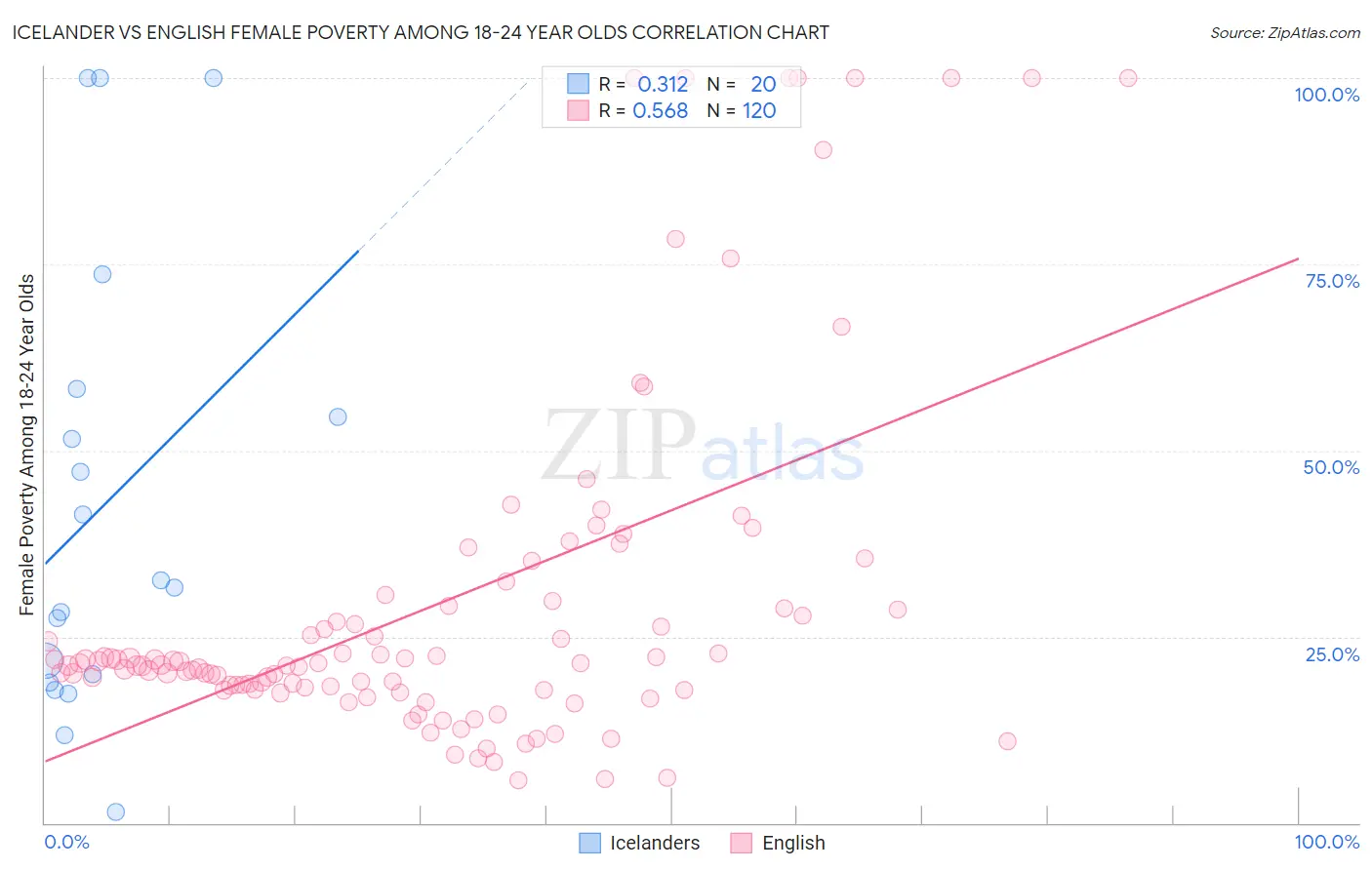 Icelander vs English Female Poverty Among 18-24 Year Olds