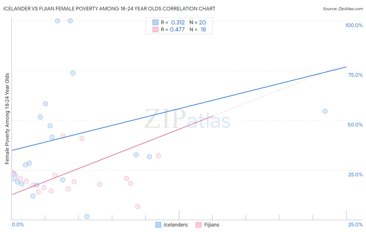 Icelander vs Fijian Female Poverty Among 18-24 Year Olds