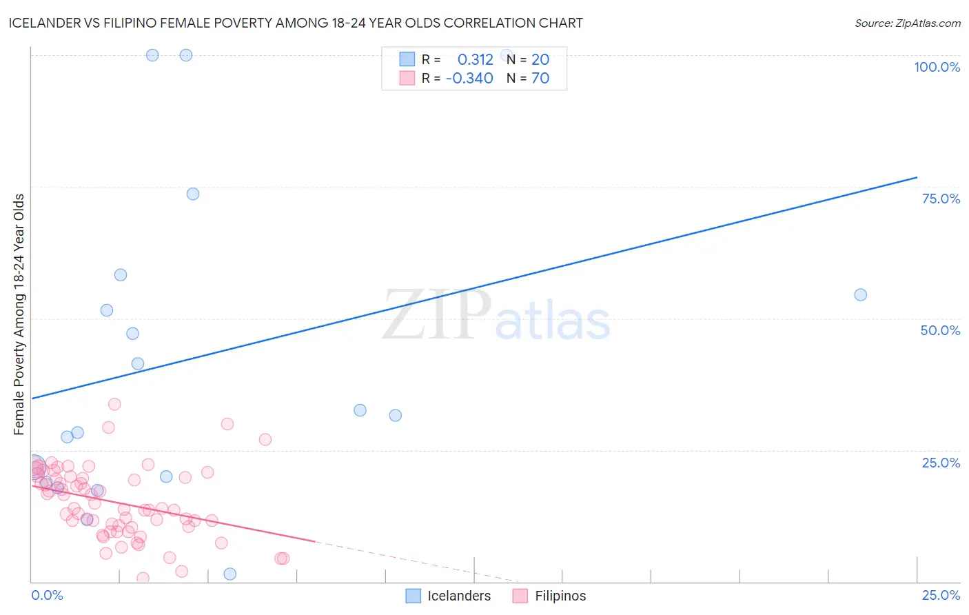 Icelander vs Filipino Female Poverty Among 18-24 Year Olds