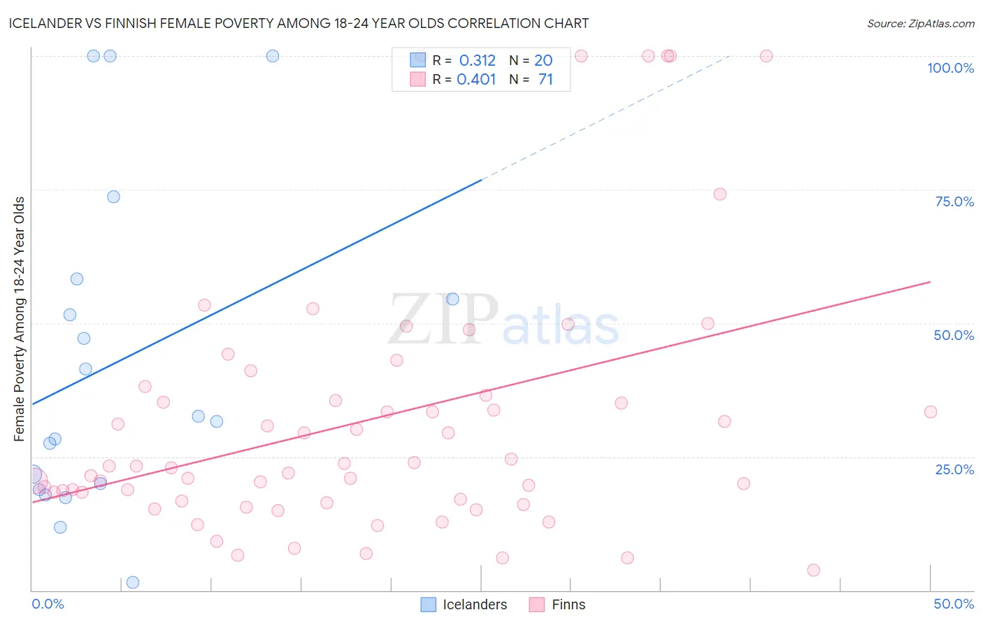 Icelander vs Finnish Female Poverty Among 18-24 Year Olds