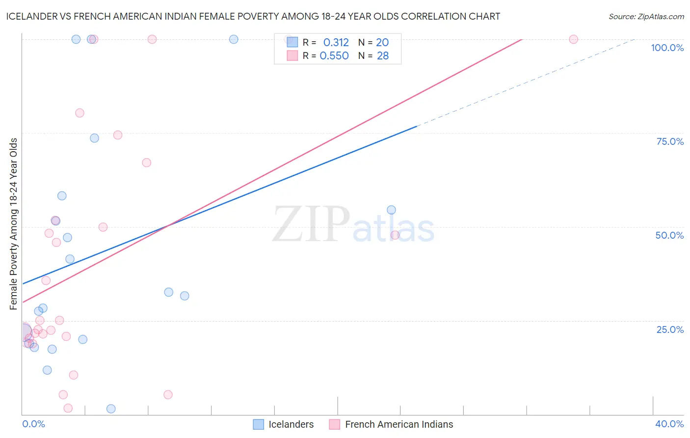 Icelander vs French American Indian Female Poverty Among 18-24 Year Olds